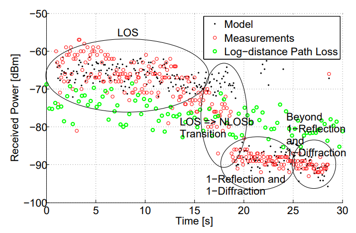 GEMV^2 Comparison with Log distance path loss model